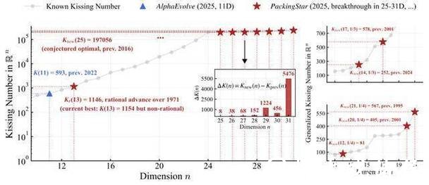 在一个以“亲吻”命名的问题上，人工智能与数学完成了一次“深度拥抱”